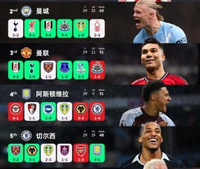 九游体育-前6名4队翻车！本轮英超前6仅枪手和蓝军取胜，2胜1平3负4队丢分