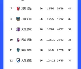 竞争激烈！J联赛争冠集团多达7队，积分差距仅4分